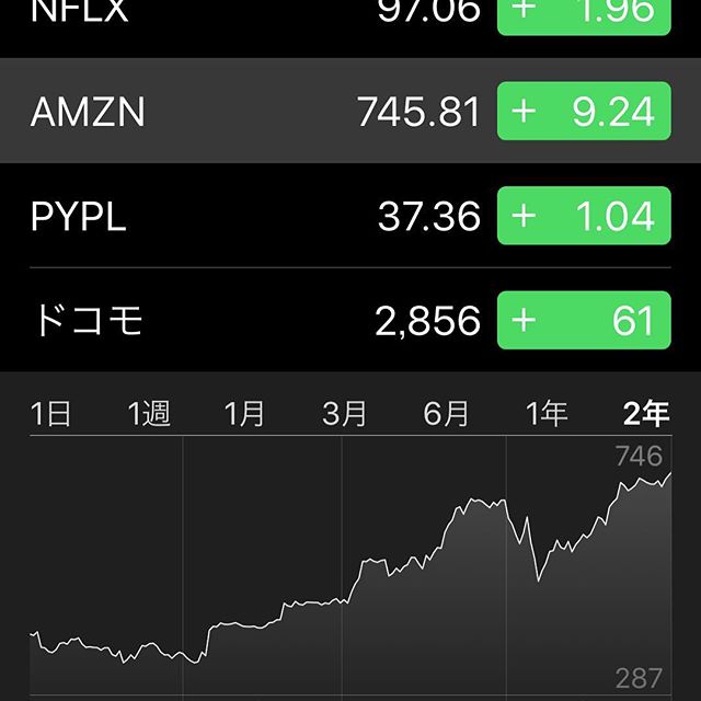 自己投資が最大の利回りを生むとかいう人に限って、アマゾンの利回りに完敗している気がする。自分に100万円投資するくらいならアマゾンに100万円投資した方が利回りは高いって僕は常々思う。